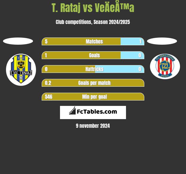 T. Rataj vs VeÄeÅ™a h2h player stats