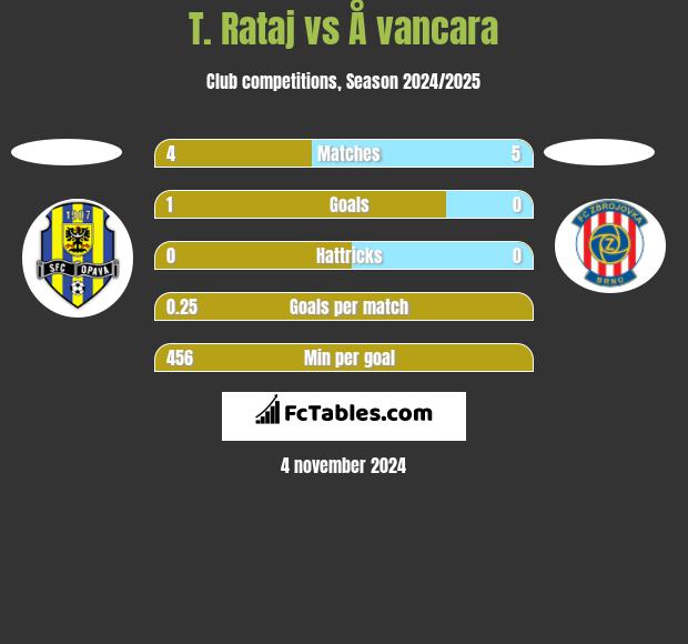 T. Rataj vs Å vancara h2h player stats