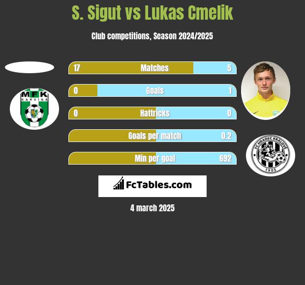 S. Sigut vs Lukas Cmelik h2h player stats