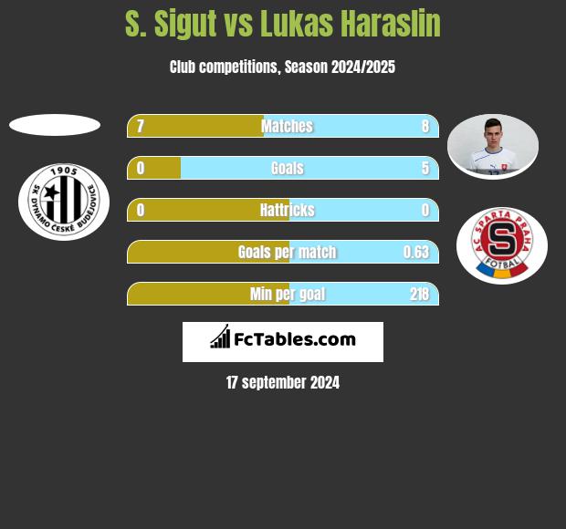 S. Sigut vs Lukas Haraslin h2h player stats