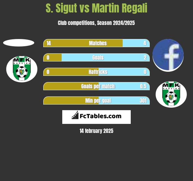 S. Sigut vs Martin Regali h2h player stats