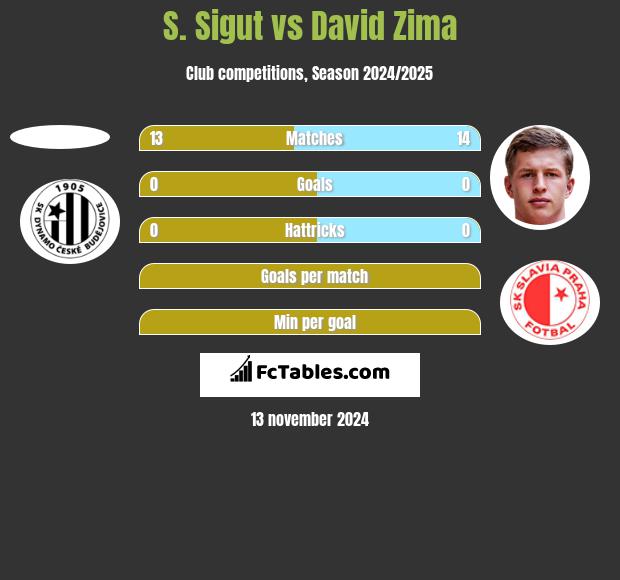 S. Sigut vs David Zima h2h player stats