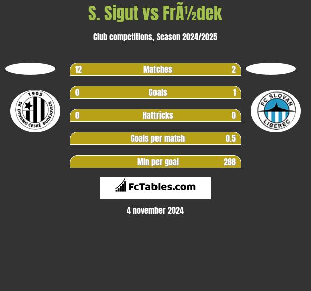 S. Sigut vs FrÃ½dek h2h player stats