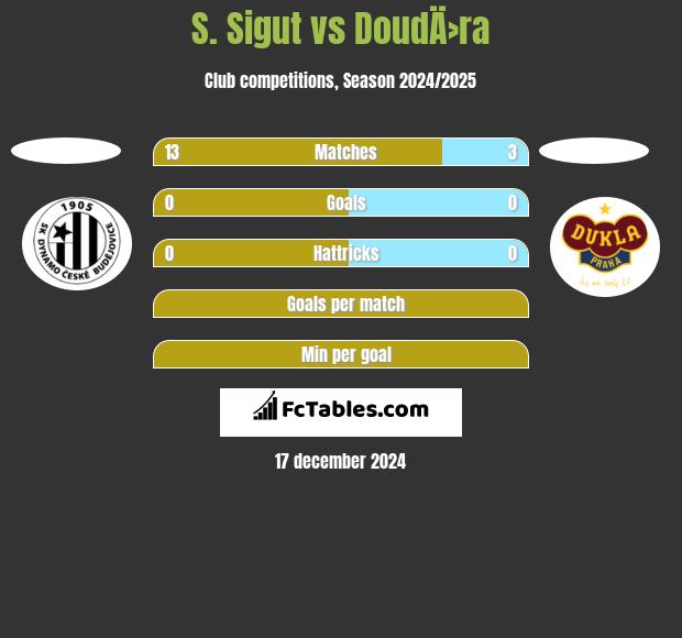 S. Sigut vs DoudÄ›ra h2h player stats