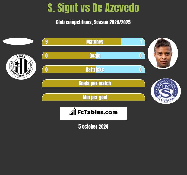 S. Sigut vs De Azevedo h2h player stats