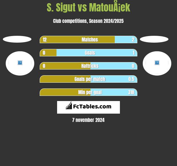 S. Sigut vs MatouÅ¡ek h2h player stats