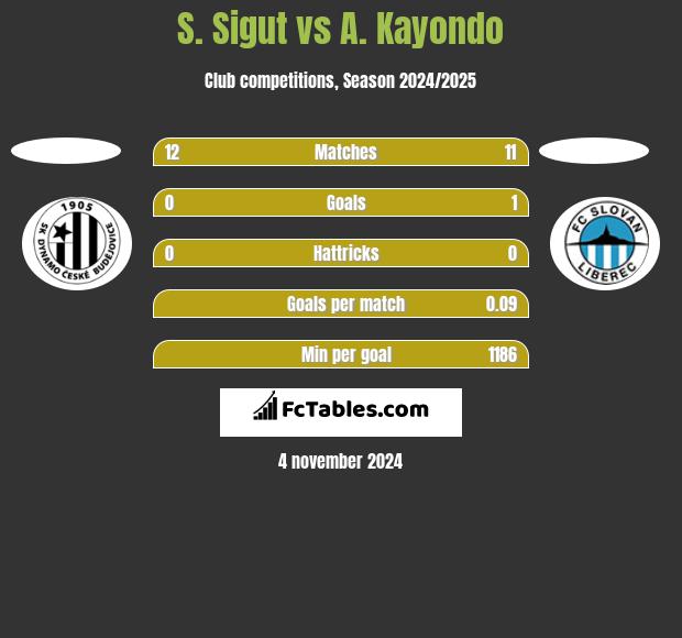 S. Sigut vs A. Kayondo h2h player stats