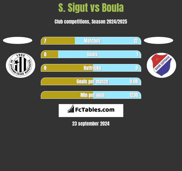 S. Sigut vs Boula h2h player stats