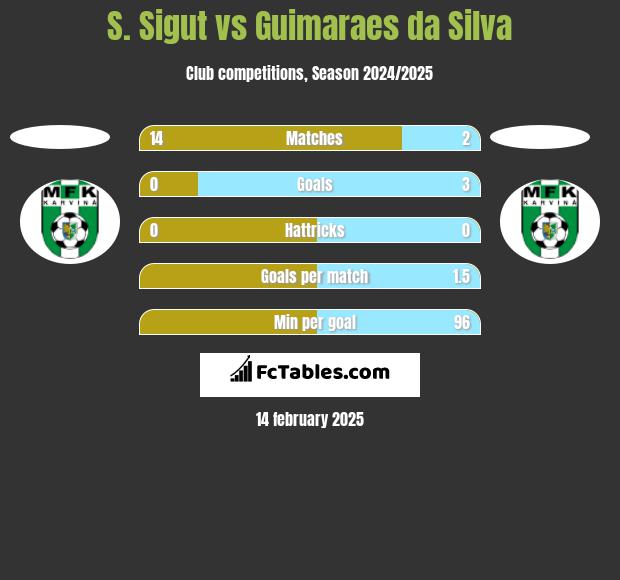 S. Sigut vs Guimaraes da Silva h2h player stats