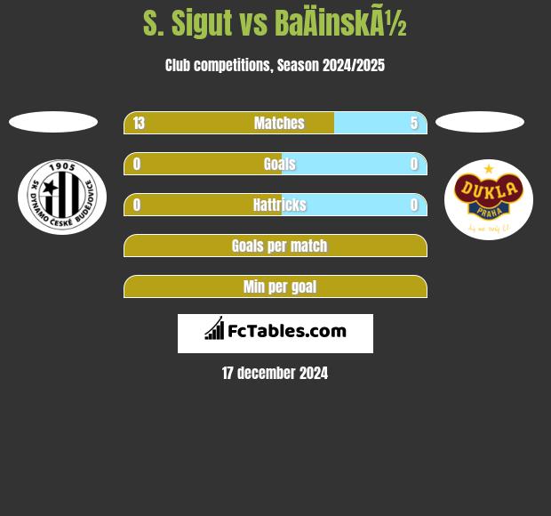 S. Sigut vs BaÄinskÃ½ h2h player stats