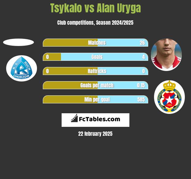 Tsykalo vs Alan Uryga h2h player stats