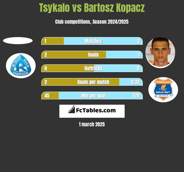 Tsykalo vs Bartosz Kopacz h2h player stats