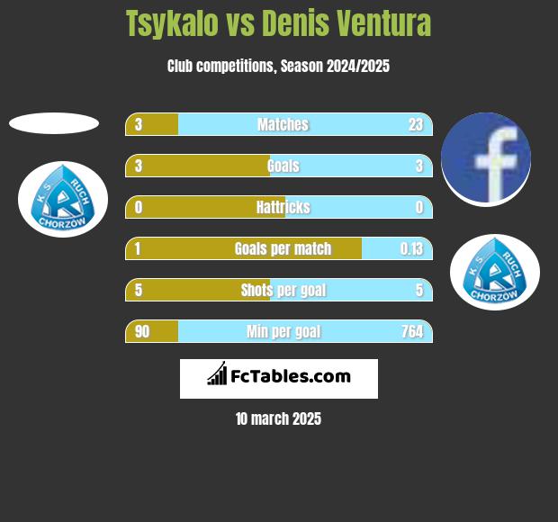 Tsykalo vs Denis Ventura h2h player stats