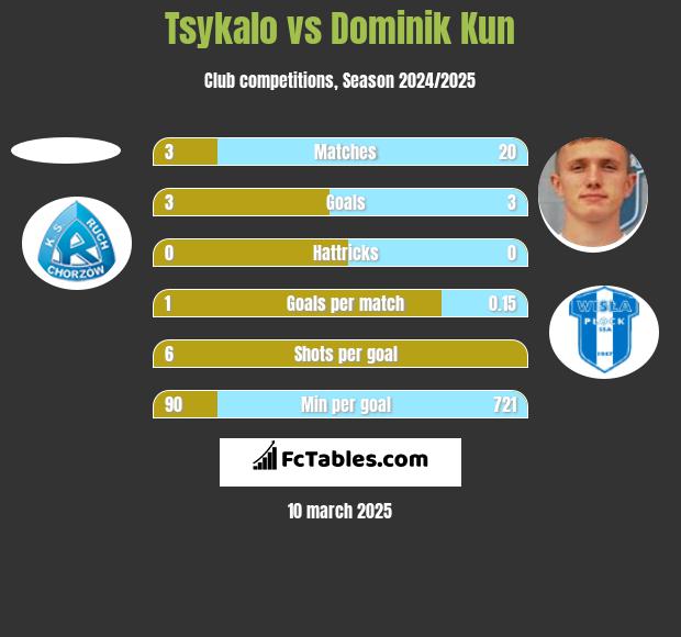 Tsykalo vs Dominik Kun h2h player stats