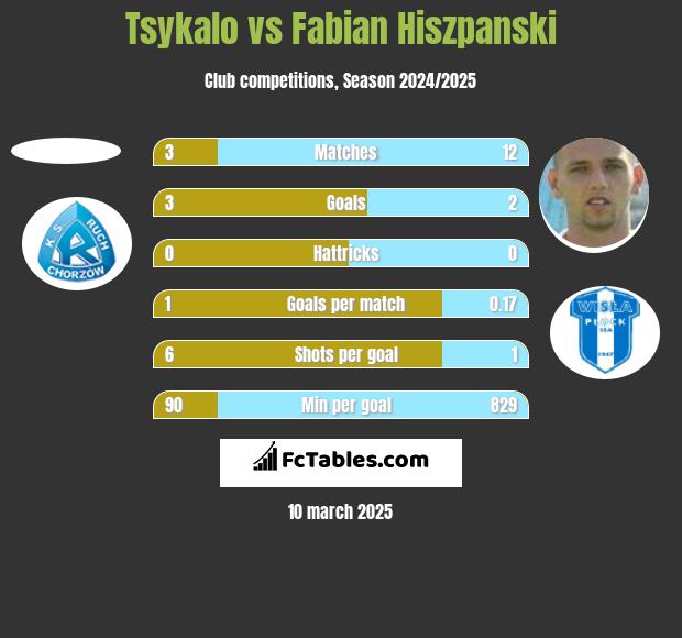 Tsykalo vs Fabian Hiszpański h2h player stats