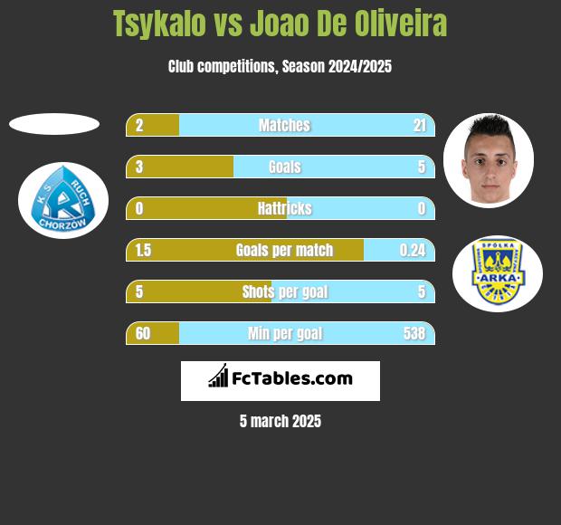 Tsykalo vs Joao De Oliveira h2h player stats