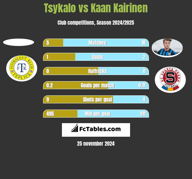 Tsykalo vs Kaan Kairinen h2h player stats