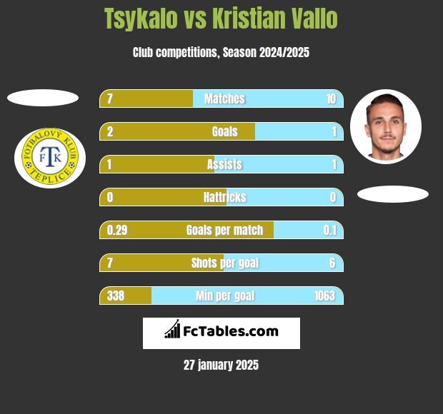 Tsykalo vs Kristian Vallo h2h player stats