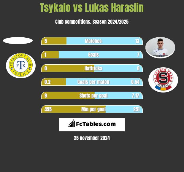 Tsykalo vs Lukas Haraslin h2h player stats