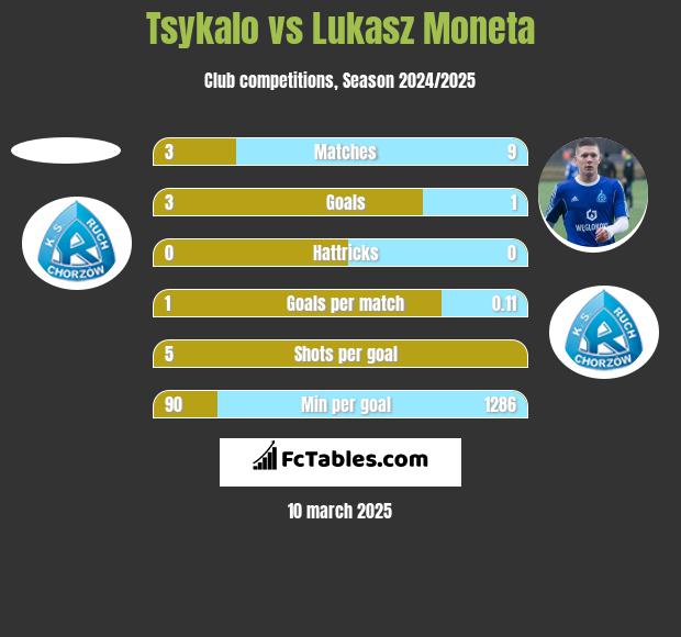 Tsykalo vs Lukasz Moneta h2h player stats