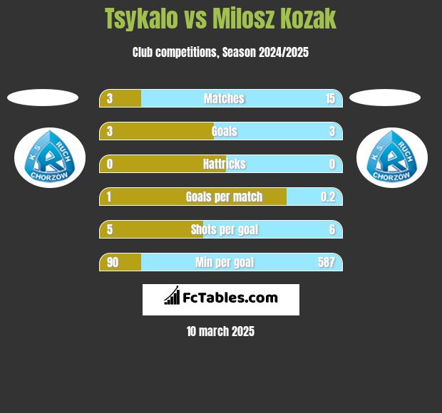 Tsykalo vs Milosz Kozak h2h player stats