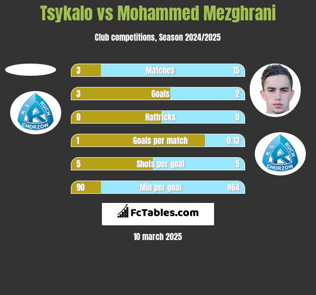 Tsykalo vs Mohammed Mezghrani h2h player stats