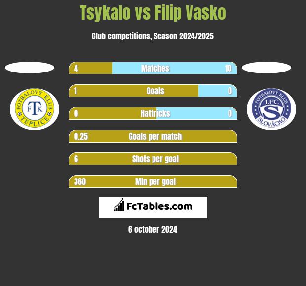 Tsykalo vs Filip Vasko h2h player stats