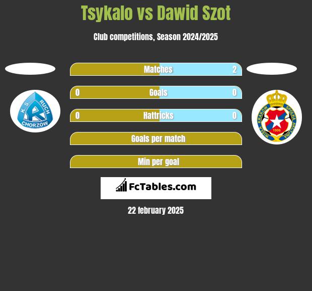 Tsykalo vs Dawid Szot h2h player stats