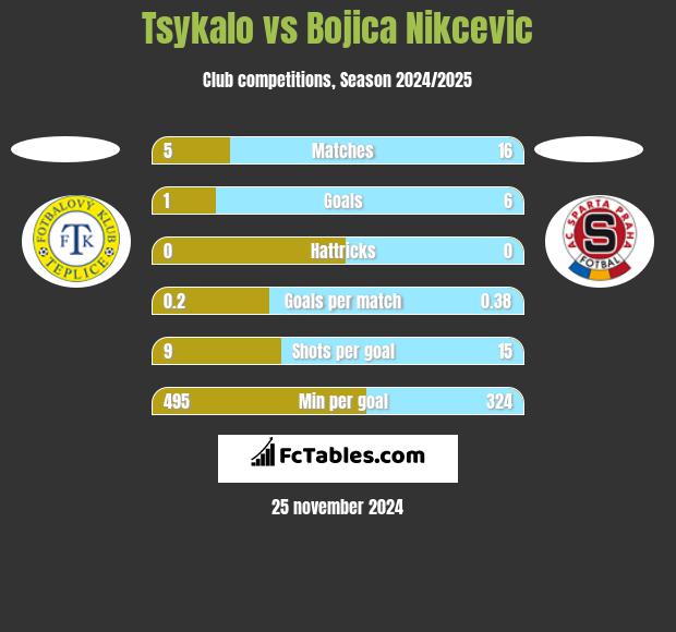 Tsykalo vs Bojica Nikcevic h2h player stats