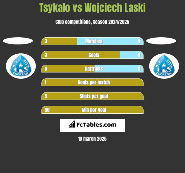 Tsykalo vs Wojciech Laski h2h player stats