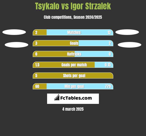 Tsykalo vs Igor Strzalek h2h player stats