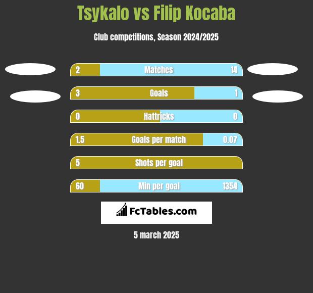 Tsykalo vs Filip Kocaba h2h player stats