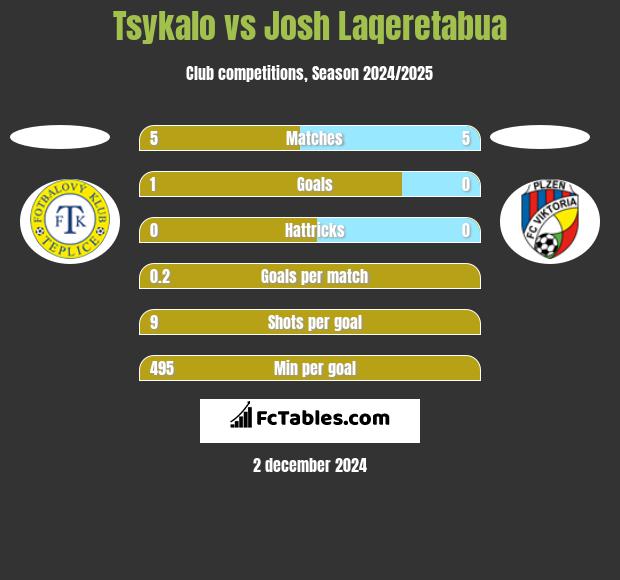 Tsykalo vs Josh Laqeretabua h2h player stats