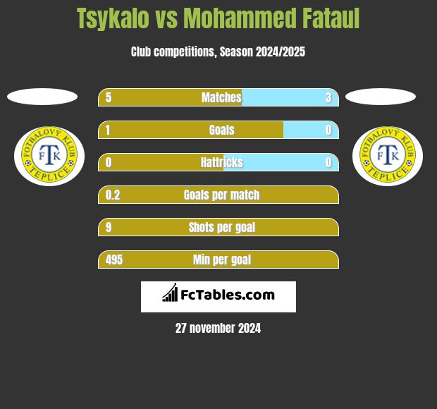 Tsykalo vs Mohammed Fataul h2h player stats