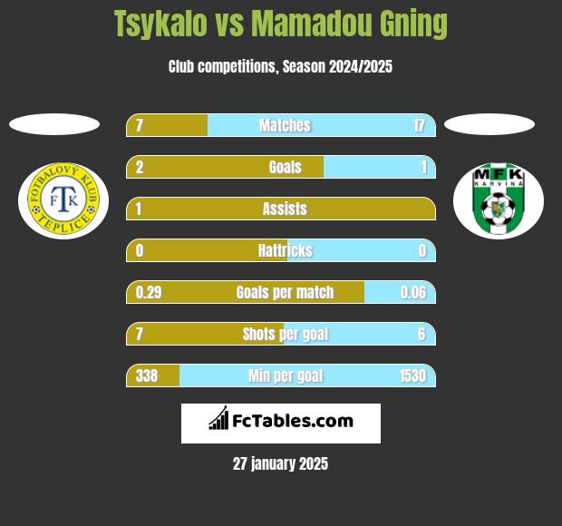 Tsykalo vs Mamadou Gning h2h player stats