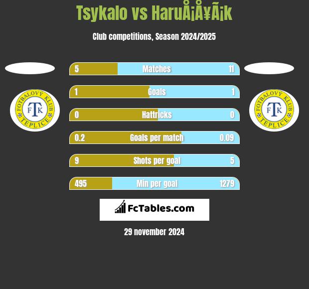 Tsykalo vs HaruÅ¡Å¥Ã¡k h2h player stats