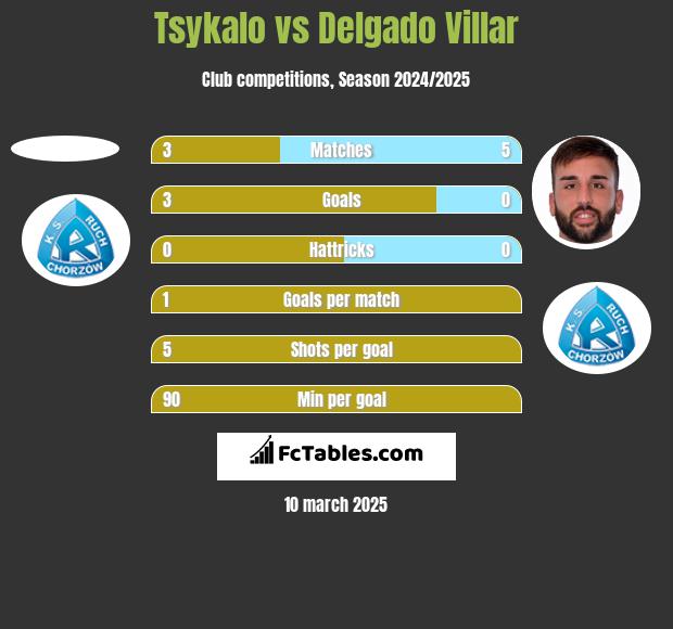 Tsykalo vs Delgado Villar h2h player stats