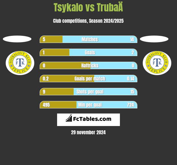 Tsykalo vs TrubaÄ h2h player stats