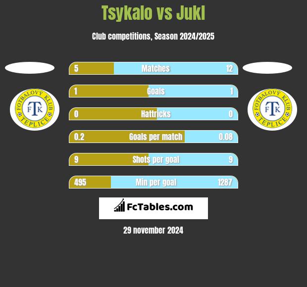 Tsykalo vs Jukl h2h player stats