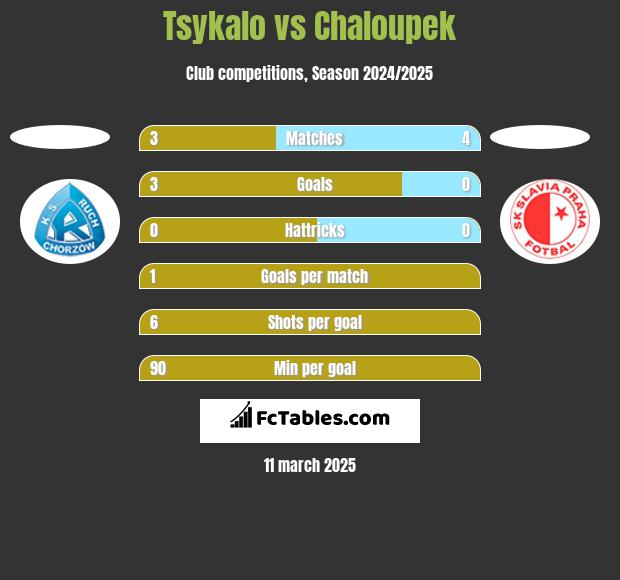 Tsykalo vs Chaloupek h2h player stats