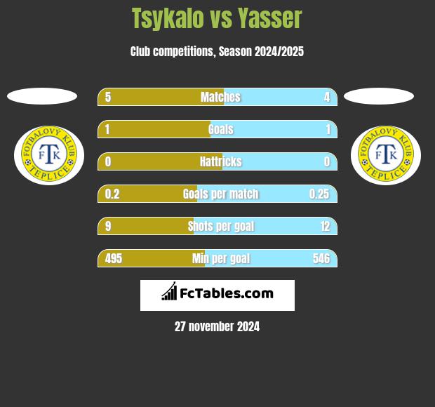 Tsykalo vs Yasser h2h player stats