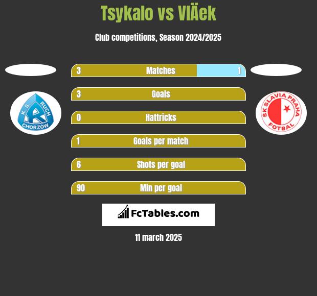 Tsykalo vs VlÄek h2h player stats