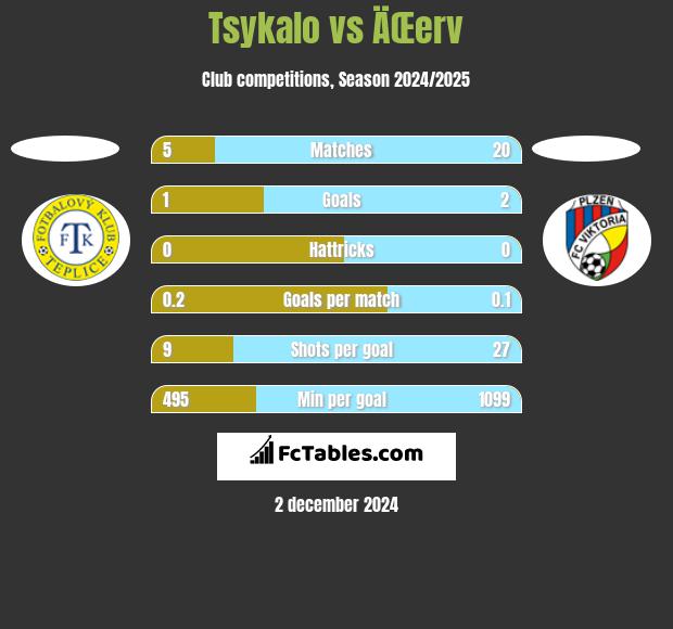 Tsykalo vs ÄŒerv h2h player stats