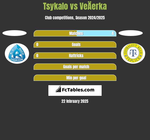 Tsykalo vs VeÄerka h2h player stats