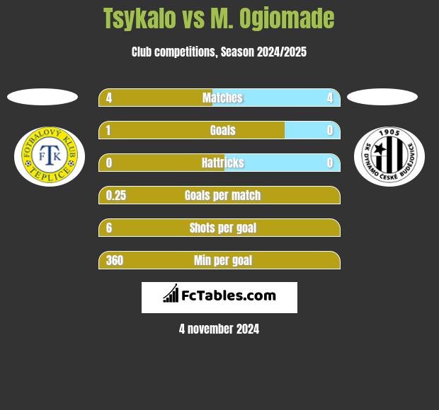 Tsykalo vs M. Ogiomade h2h player stats