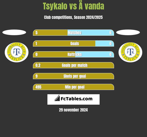 Tsykalo vs Å vanda h2h player stats