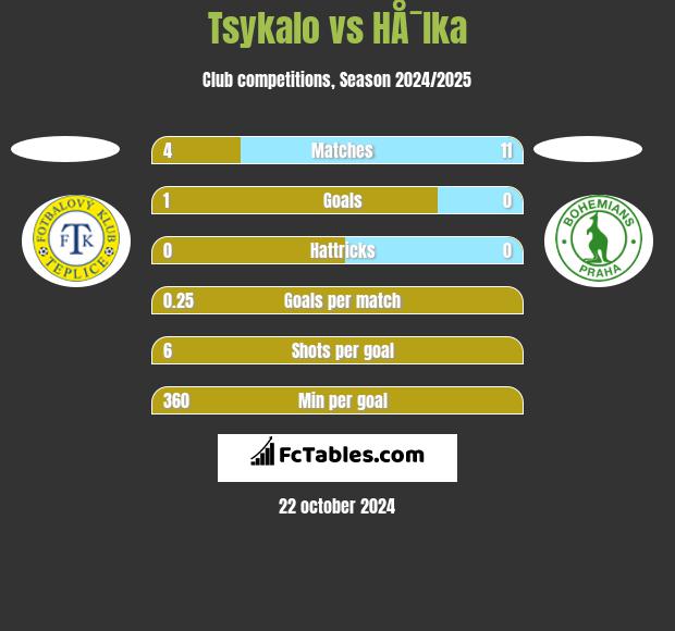 Tsykalo vs HÅ¯lka h2h player stats