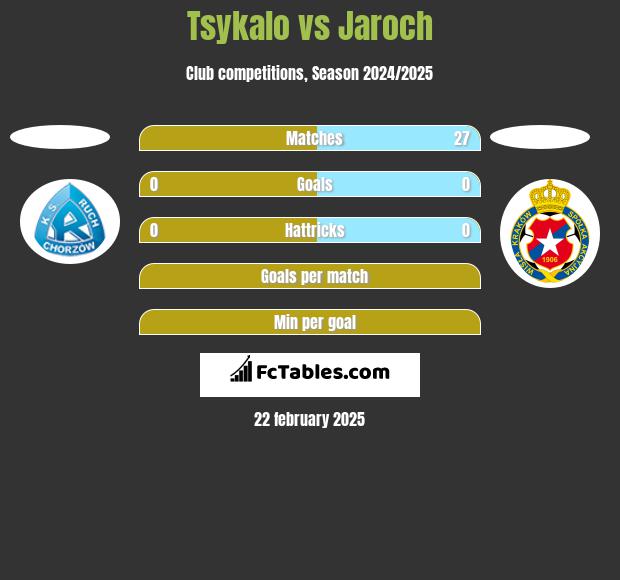 Tsykalo vs Jaroch h2h player stats