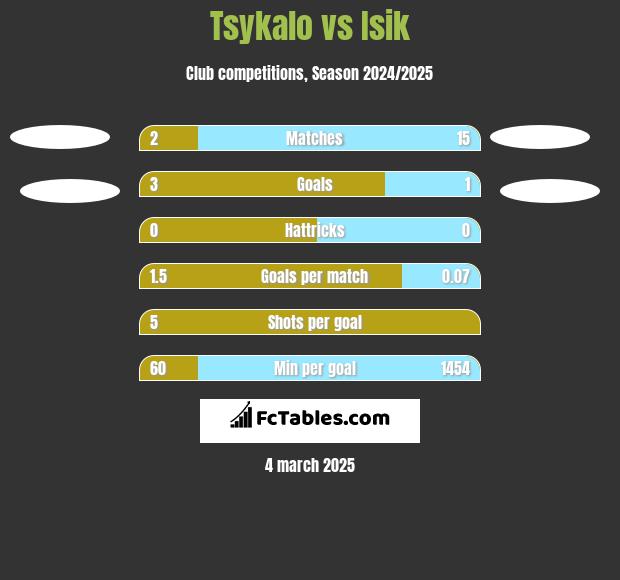 Tsykalo vs Isik h2h player stats