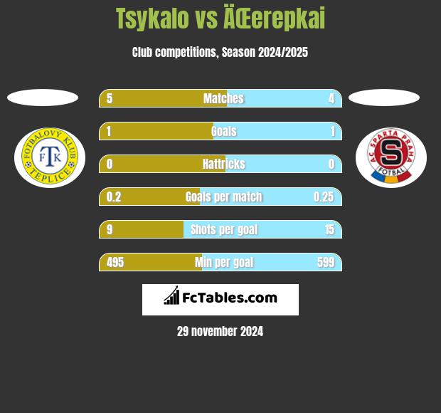 Tsykalo vs ÄŒerepkai h2h player stats